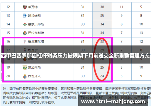 西甲巴塞罗那因杠杆财务压力被限期下月前递交全新重整管理方案